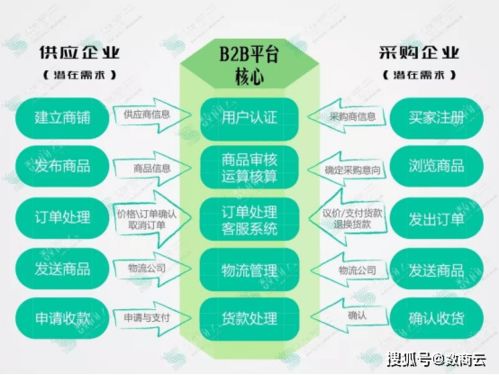 交通運輸行業B2B電商交易平臺一站式深度價值服務,實現全鏈融合