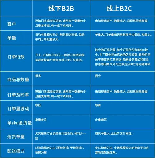 wms倉儲管理系統b2b與b2c業務的比較