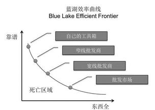 b2b领域的创业机会