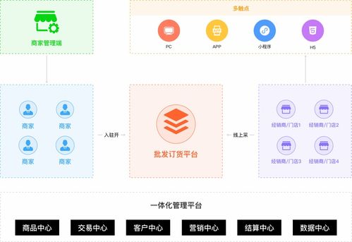 javashop b2b 幫您打造線上批發商城